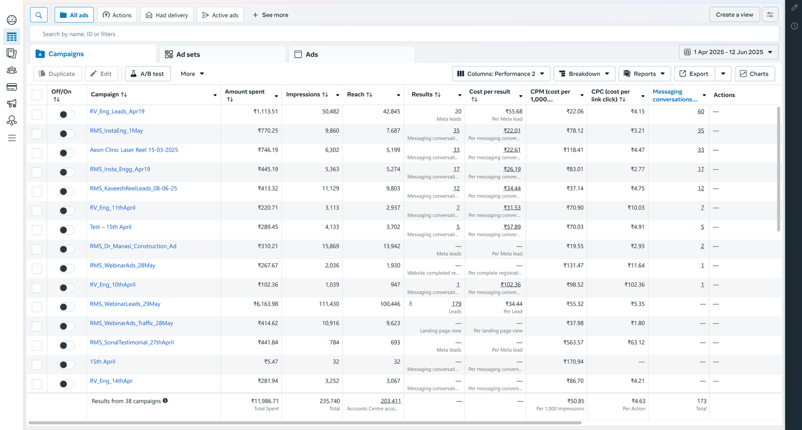 Case Study 1 - Facebook Ads Manager Results